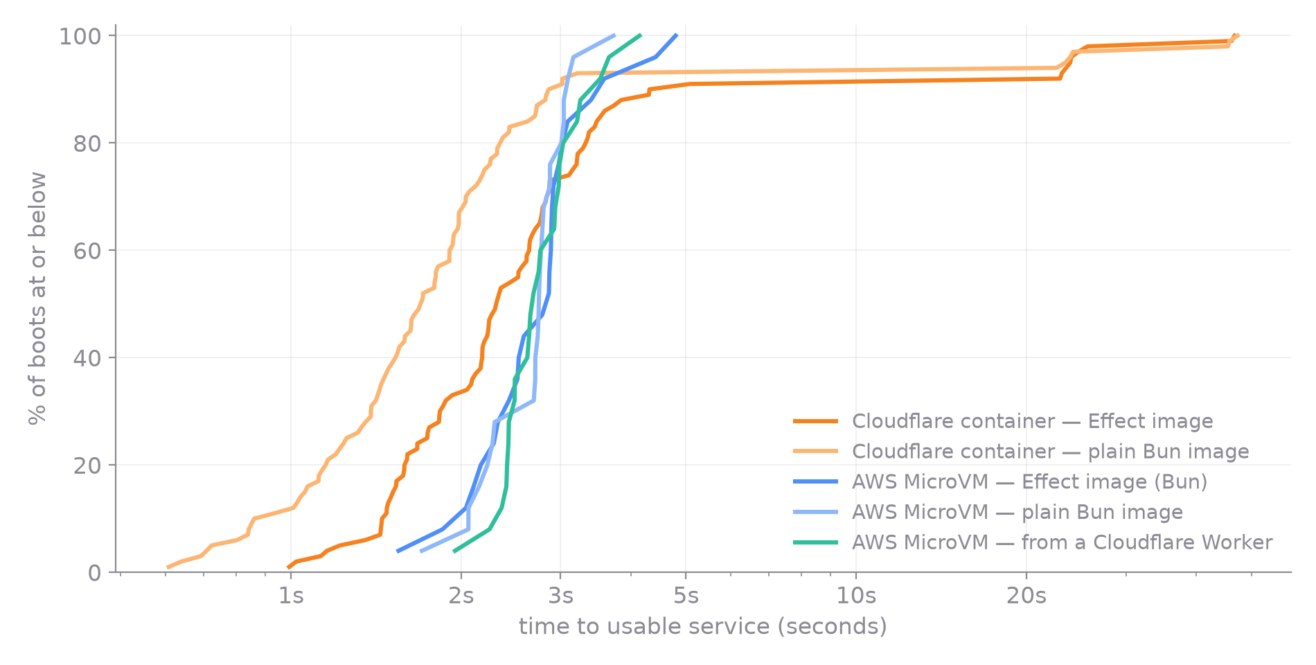 CDF of time to usable service — container curves cross the MicroVM curves before the 90th percentile