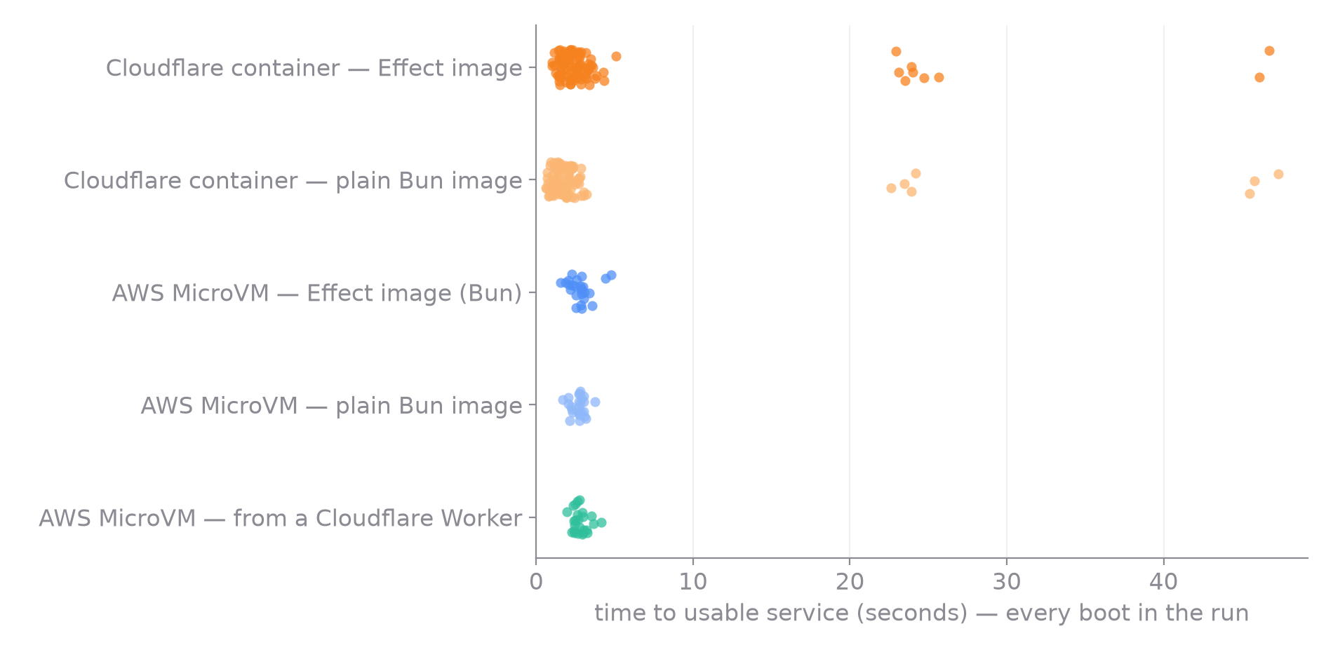 Every hello-world boot in the run — MicroVMs cluster between 2 and 4 seconds, containers scatter out past 45 seconds