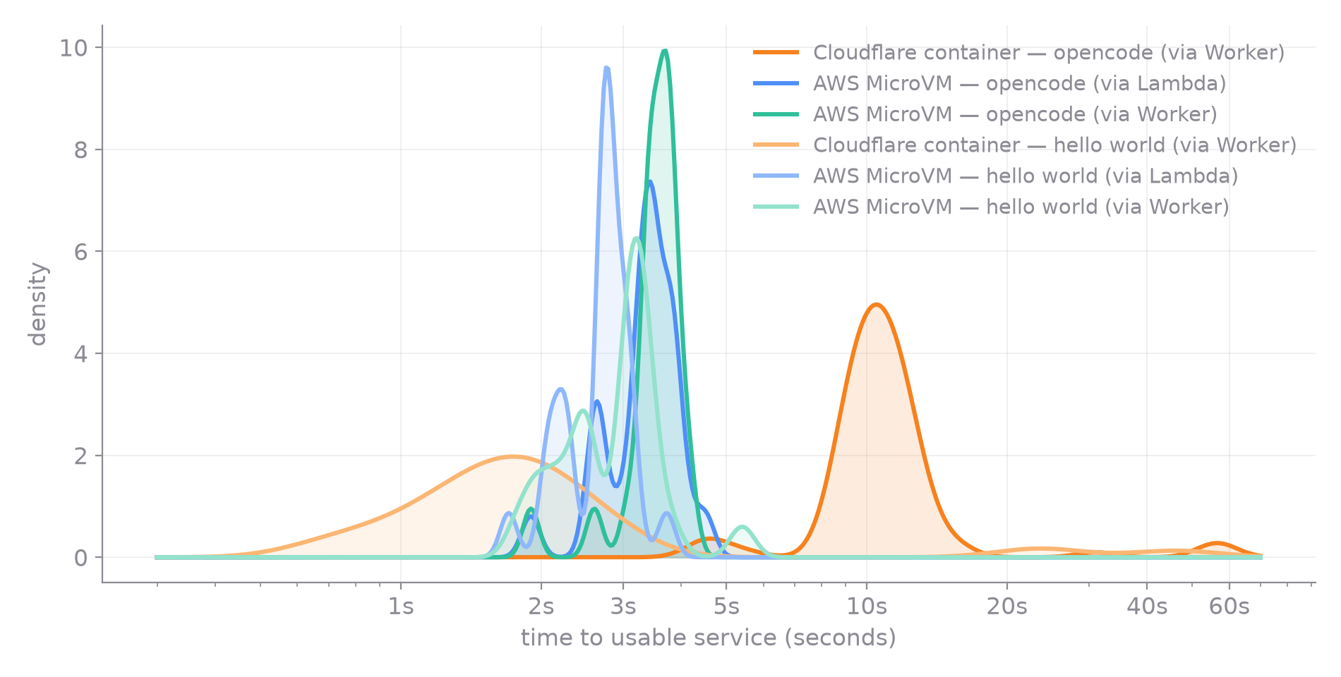 Time-to-usable-service distributions — the hello-world container peaks at 2 seconds, the MicroVM variants are tall narrow spikes at 3–4 seconds, and the opencode container is a wide hump at 10 seconds