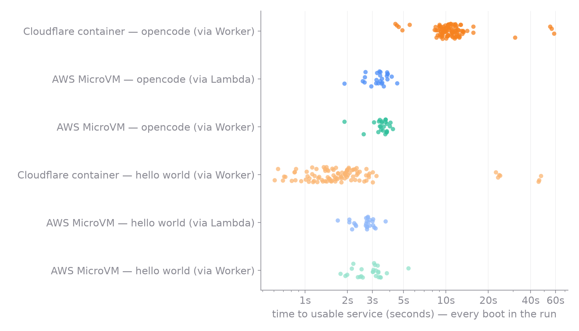 Every boot — the container variants scatter out to 20, 40, nearly 60 seconds; the MicroVM variants never leave their cluster